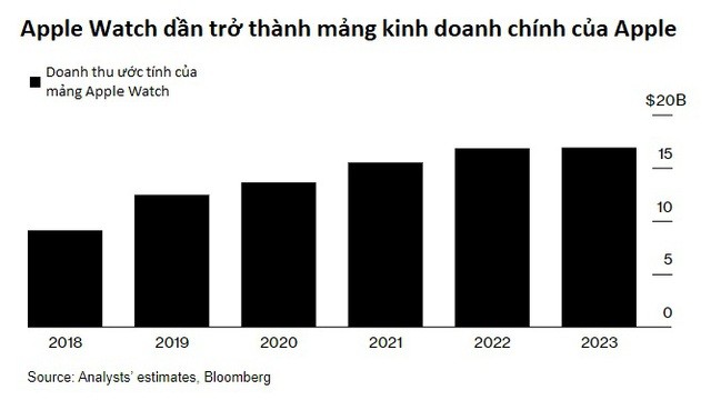 Apple chạy đua với thời gian cứu mảng kinh doanh 17 tỷ USD: 3 ngày nữa Apple Watch buộc phải ngừng bán tại Mỹ, tất cả nỗ lực hiện tại đều chưa chắc thắng- Ảnh 1.