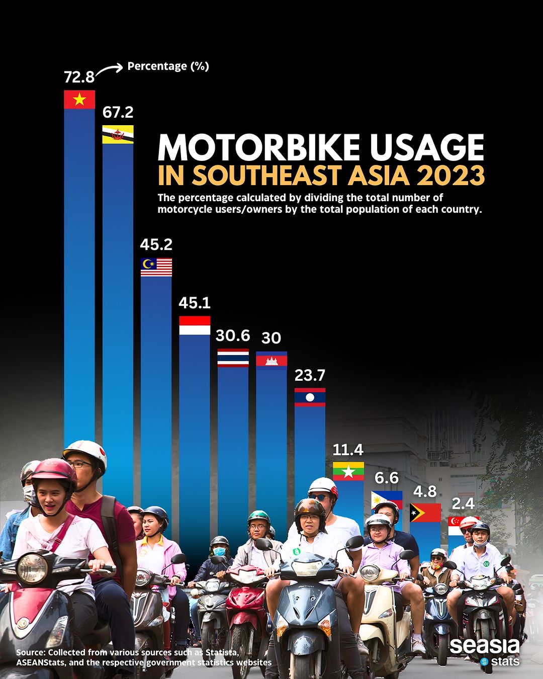 Việt Nam "phá đảo" về tiêu thụ xe trong ĐNÁ năm 2023: Nhiều gấp 30 lần Singapore, vượt xa Indonesia, Thái Lan- Ảnh 1.