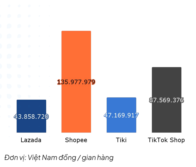 Vẽ lại "miếng bánh" TMĐT nhờ livestream, TikTok Shop vẫn để lộ điểm yếu chí mạng: Chỉ là thánh địa của hàng giá rẻ, thua xa Tiki về giá trị- Ảnh 3.