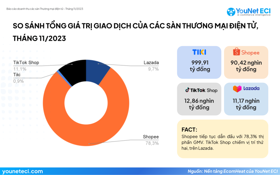 Vẽ lại "miếng bánh" TMĐT nhờ livestream, TikTok Shop vẫn để lộ điểm yếu chí mạng: Chỉ là thánh địa của hàng giá rẻ, thua xa Tiki về giá trị- Ảnh 1.