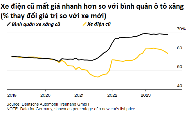 Tử huyệt ô tô điện: Xe cũ mất giá quá nhanh, hàng triệu sản phẩm sắp thành phế thải trong năm 2024- Ảnh 1.