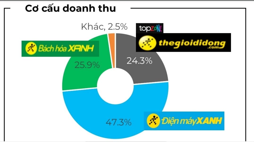 Thế Giới Di Động thu mình trong ‘cơn bĩ cực’- Ảnh 4.