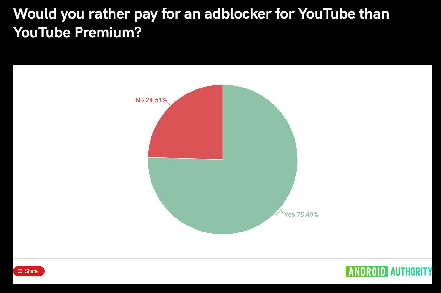 75% người dùng thà bỏ tiền mua chặn quảng cáo Premium còn hơn mua YouTube Premium, Google tung “chiêu mới” để trấn áp- Ảnh 1.