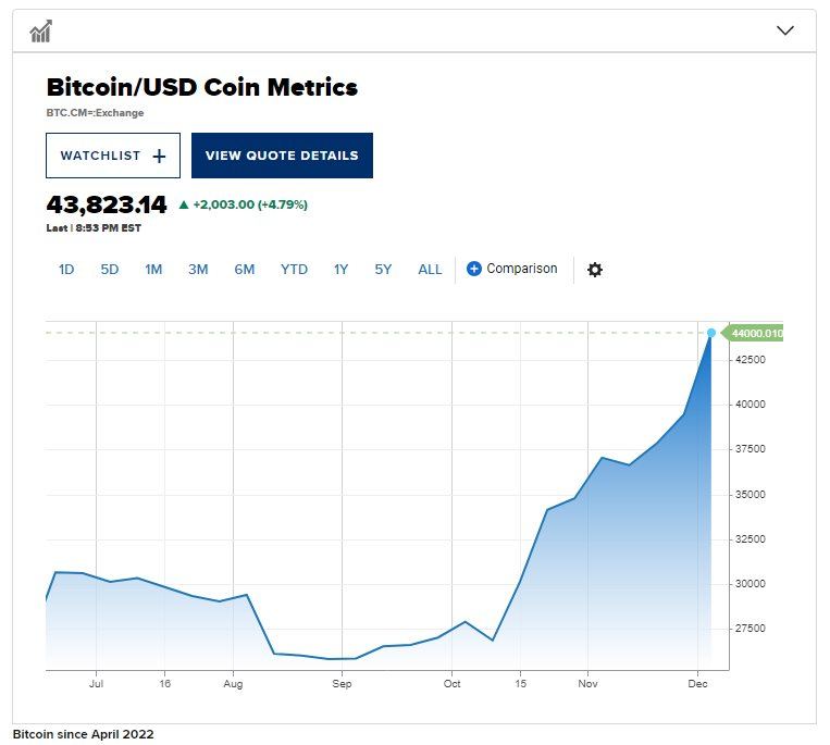Bitcoin vượt mốc 44.000 USD, lập đỉnh mới trong 20 tháng và chưa có dấu hiệu dừng lại- Ảnh 2.