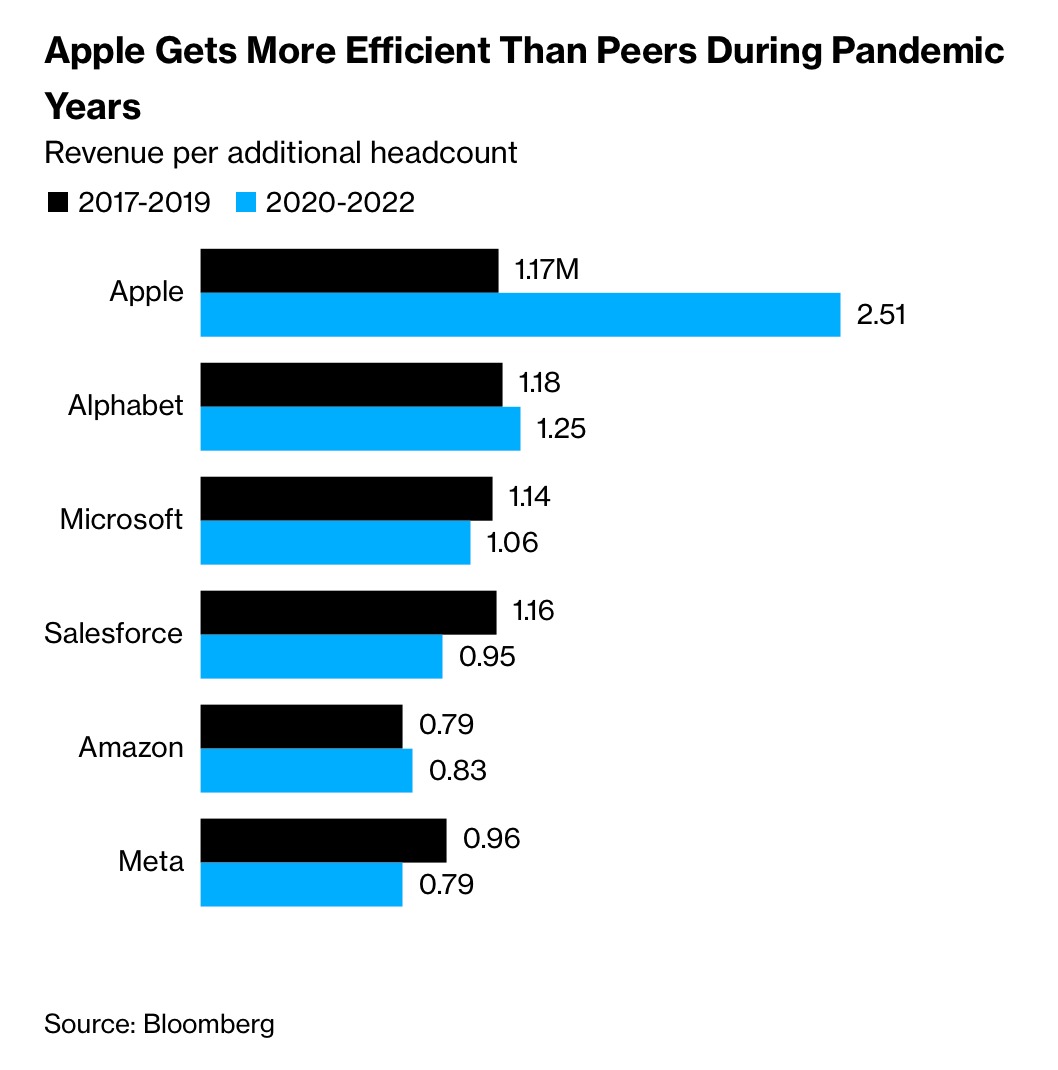 Lý do tại sao Apple không phải cắt giảm việc làm như hầu hết các công ty công nghệ khác - Ảnh 2.