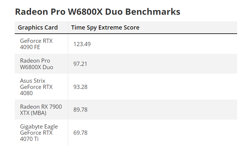 Ra mắt từ 2021 với giá bán gần 120 triệu đồng, GPU lõi kép độc quyền của Mac Pro vẫn vượt mặt RTX 4080 và RX 7900 XTX về hiệu năng - Ảnh 3.