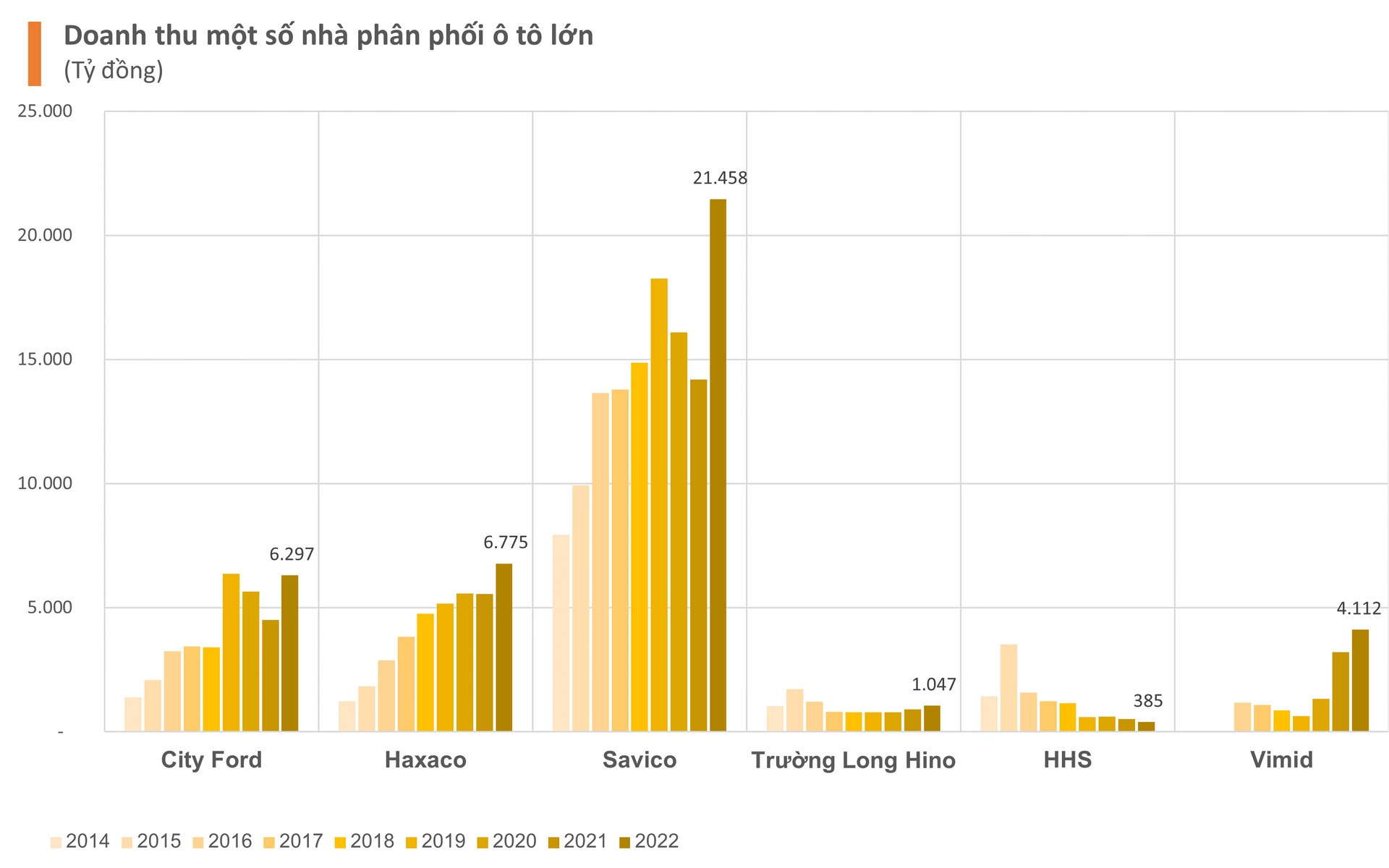 Người Việt mua nửa triệu ô tô năm 2022, các nhà phân phối Toyota, Ford, Hyundai, Mercedes Benz... hàng đầu Việt Nam lãi gấp đôi, gấp 3 năm trước - Ảnh 2.