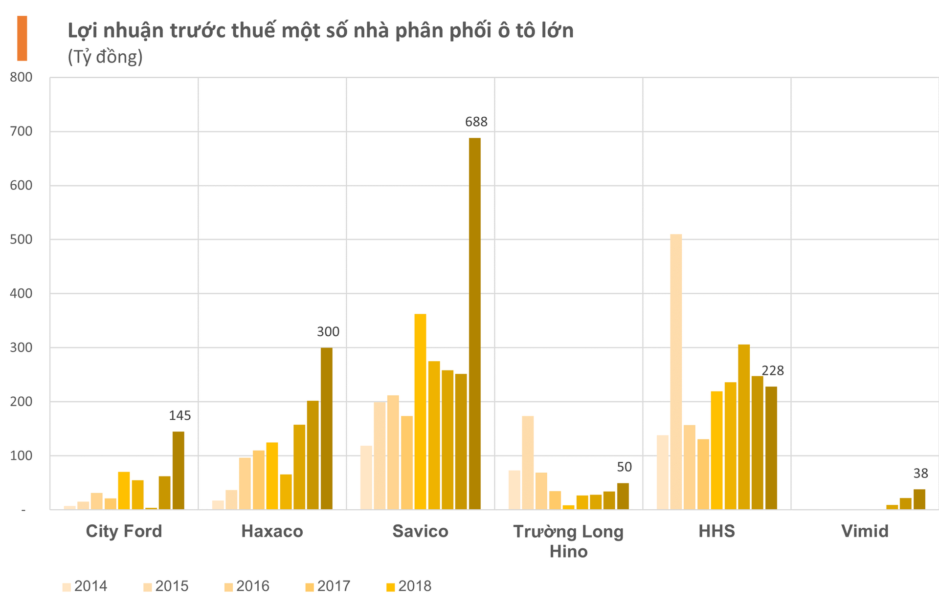 Người Việt mua nửa triệu ô tô năm 2022, các nhà phân phối Toyota, Ford, Hyundai, Mercedes Benz... hàng đầu Việt Nam lãi gấp đôi, gấp 3 năm trước - Ảnh 3.