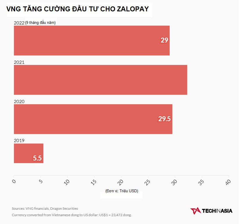 Đốt tiền không tiếc tay cho ZaloPay, VNG vẫn thua đau trong cuộc chiến ví điện tử: Kém cả app tài chính của các ngân hàng, bị MoMo lấn lướt - Ảnh 1.