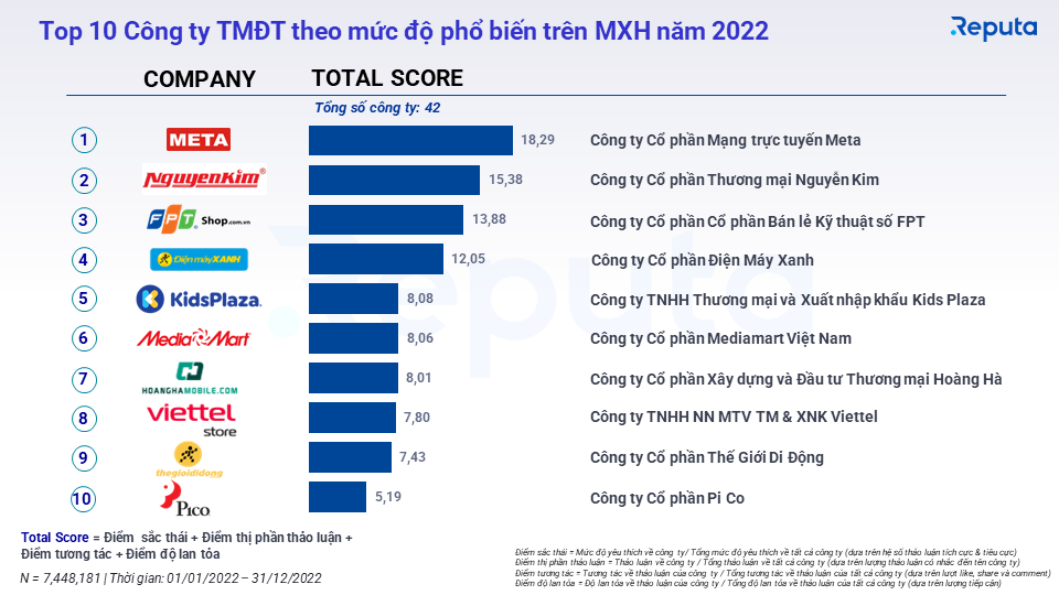 Shopee thống trị ngành TMĐT Việt Nam năm 2022 với doanh số 91.000 tỷ, bỏ xa 3 lần Lazada, doanh thu TikTok Shop cao gấp 4 lần Tiki - Ảnh 4.