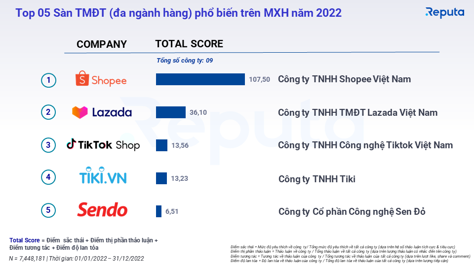 Shopee thống trị ngành TMĐT Việt Nam năm 2022 với doanh số 91.000 tỷ, bỏ xa 3 lần Lazada, doanh thu TikTok Shop cao gấp 4 lần Tiki - Ảnh 1.