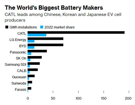 Thời tới với ngành xe điện, đối tác pin của VinFast ghi nhận doanh số &quot;khủng&quot; cỡ nào trong năm 2022? - Ảnh 2.