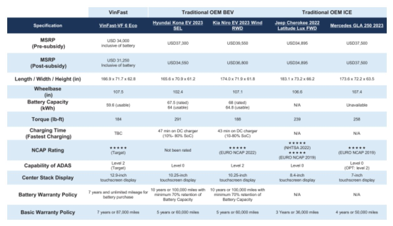 VinFast VF6 và VF7 lộ giá bán tại Mỹ: Dự kiến chỉ từ 700 triệu đồng - thấp hơn nhiều so với Hyundai Kona EV, Ioniq 5 - Ảnh 2.