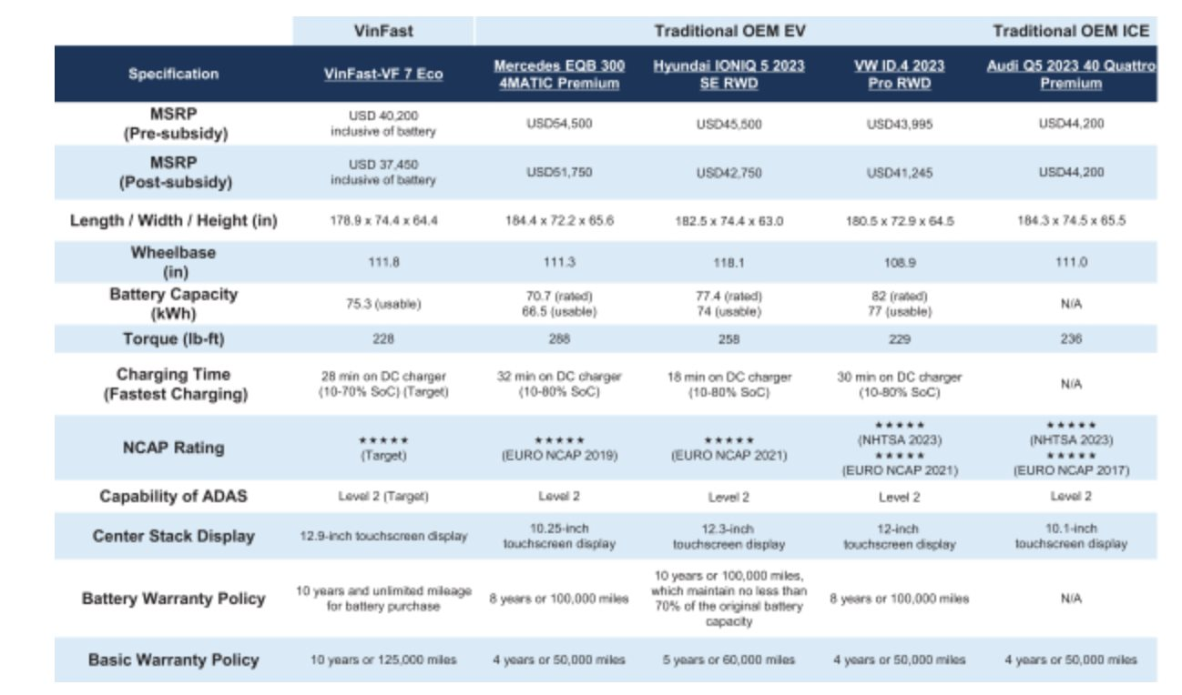 VinFast VF6 và VF7 lộ giá bán tại Mỹ: Dự kiến chỉ từ 700 triệu đồng - thấp hơn nhiều so với Hyundai Kona EV, Ioniq 5 - Ảnh 3.
