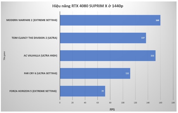 Trên tay card đồ họa MSI RTX 4080 SUPRIM X: Vừa mạnh, vừa đẹp, vừa mát nhưng cũng vừa đắt, vừa to, vừa ngốn điện - Ảnh 11.
