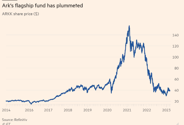 Mặc nhà đầu tư “cháy tài khoản” hơn 10 tỷ USD, một quỹ ETF vẫn hiên ngang &quot;ẵm&quot; hơn 300 triệu USD phí quản lý - Ảnh 1.