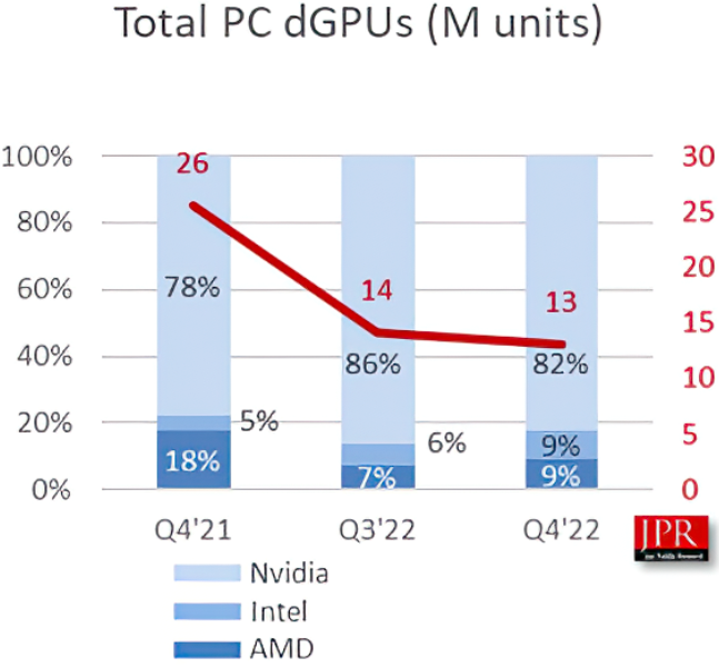Vừa gia nhập thị trường card đồ họa hơn 1 năm, Intel đã đạt được một điều đến đối thủ AMD cũng phải kinh ngạc - Ảnh 1.
