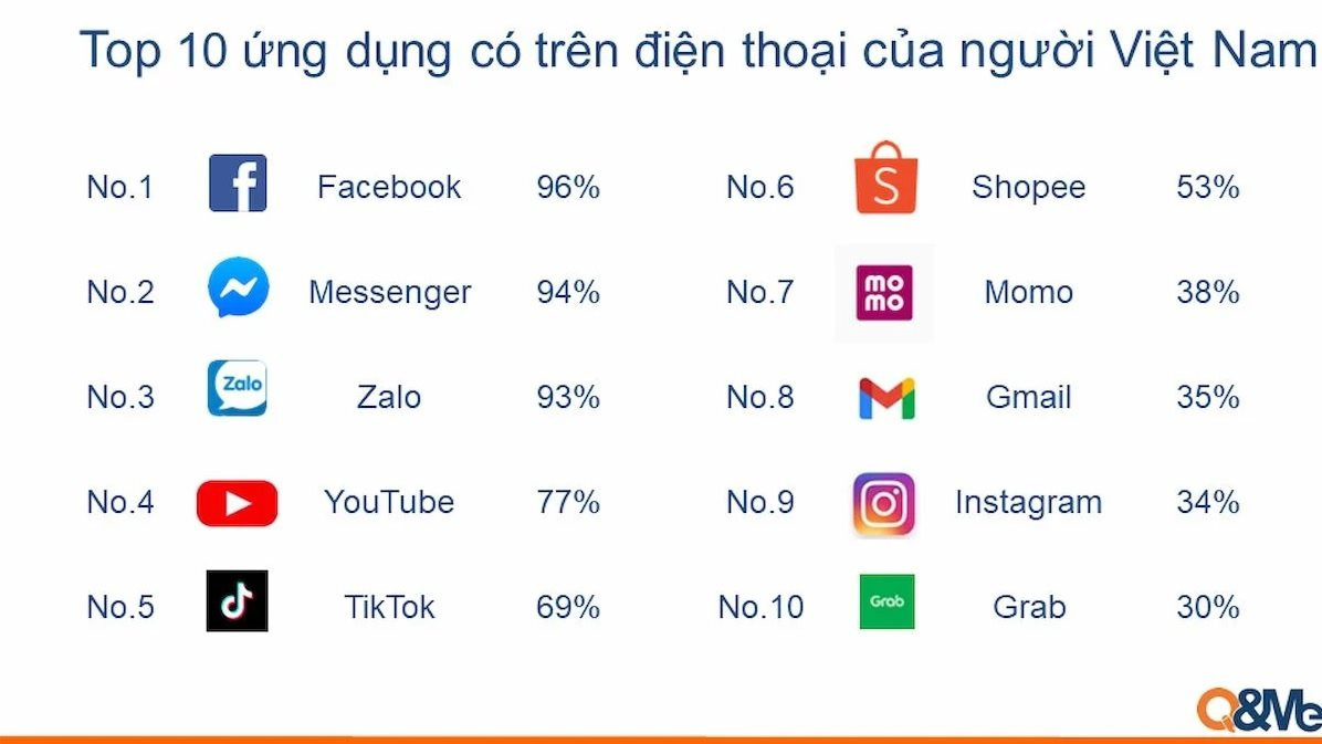 Người Việt dành 2/3 thời lượng dùng smartphone chỉ để vào 5 ứng dụng mạng xã hội, Facebook vẫn đứng số 1 ở Việt Nam - Ảnh 2.