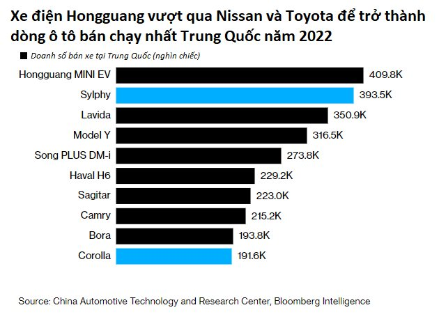 Xe hơi Nhật Bản sắp hết thời: Ô tô điện Trung Quốc đang biến những gã khổng lồ như Toyota, Honda hay Nissan thành 'đồ cổ' - Ảnh 3.