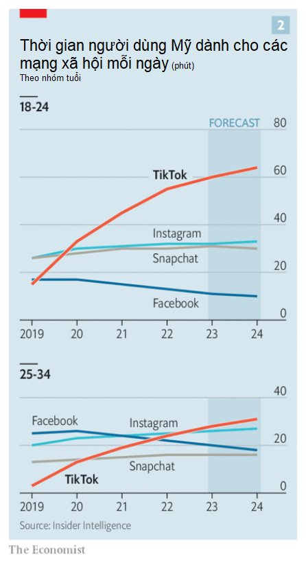 'Kẻ thua cuộc', 'Facebook sắp hết thời' chỉ là nhận định sáo rỗng: Mark Zuckerberg vẫn nắm trong tay vũ khí siêu lợi hại, vài năm nữa TikTok cũng chưa chắc đuổi kịp - Ảnh 1.