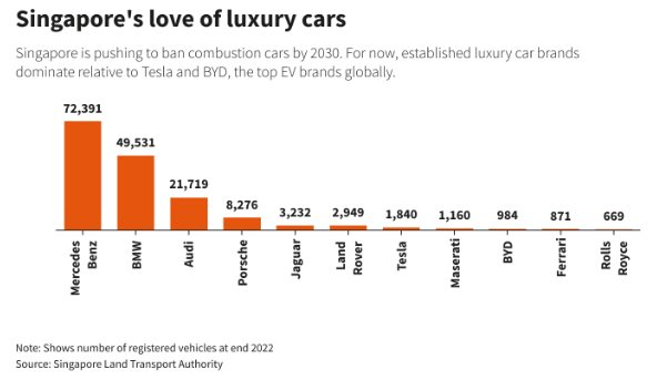 Một quốc gia láng giềng Việt Nam mà Tesla, BYD hay VinFast khó có cửa chen chân, người dân thờ ơ với xe điện vì...chỉ thích siêu xe - Ảnh 3.