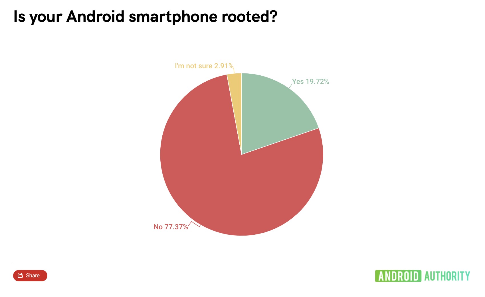 Gần 80% trả lời &quot;Không&quot;, tại sao người dùng Android không mặn mà với root máy nữa - Ảnh 3.
