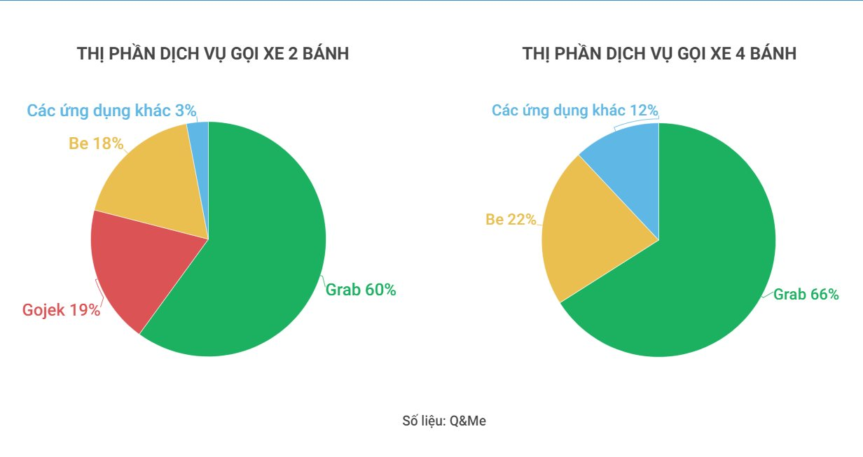 'Miếng bánh' gọi xe công nghệ rơi vào tay ông lớn ngoại, công ty của ông Phạm Nhật Vượng hợp sức với Be liệu có vẽ lại thị trường? - Ảnh 2.