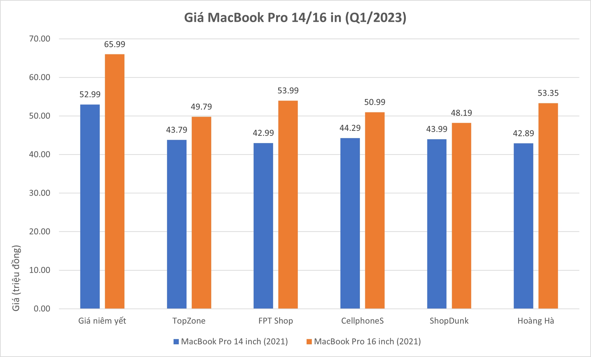 MacBook Pro 14 inch giảm giá mạnh - Ảnh 2.