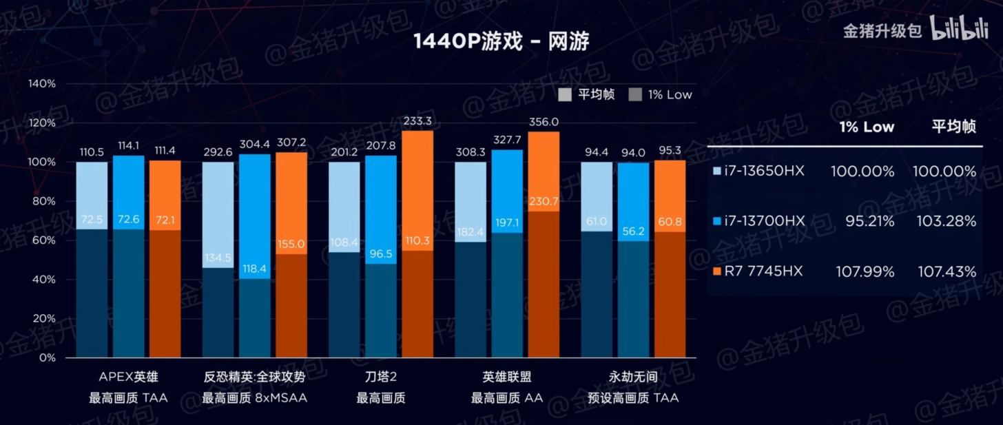 AMD làm chip cho laptop tốt đến mức nào: CPU 8 nhân nhưng hiệu năng vẫn gần ngang ngửa CPU 16 nhân của Intel, tiêu thụ điện lại ít hơn đáng kể - Ảnh 4.