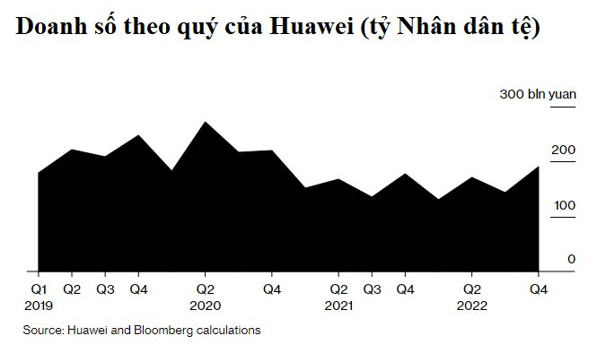Huawei: Từ ông trùm số 1 thế giới về điện thoại Android, giờ phải đi đào mỏ, bán xe, miệng nói ‘chúng tôi vẫn ổn’ dù lợi nhuận giảm kỷ lục - Ảnh 3.