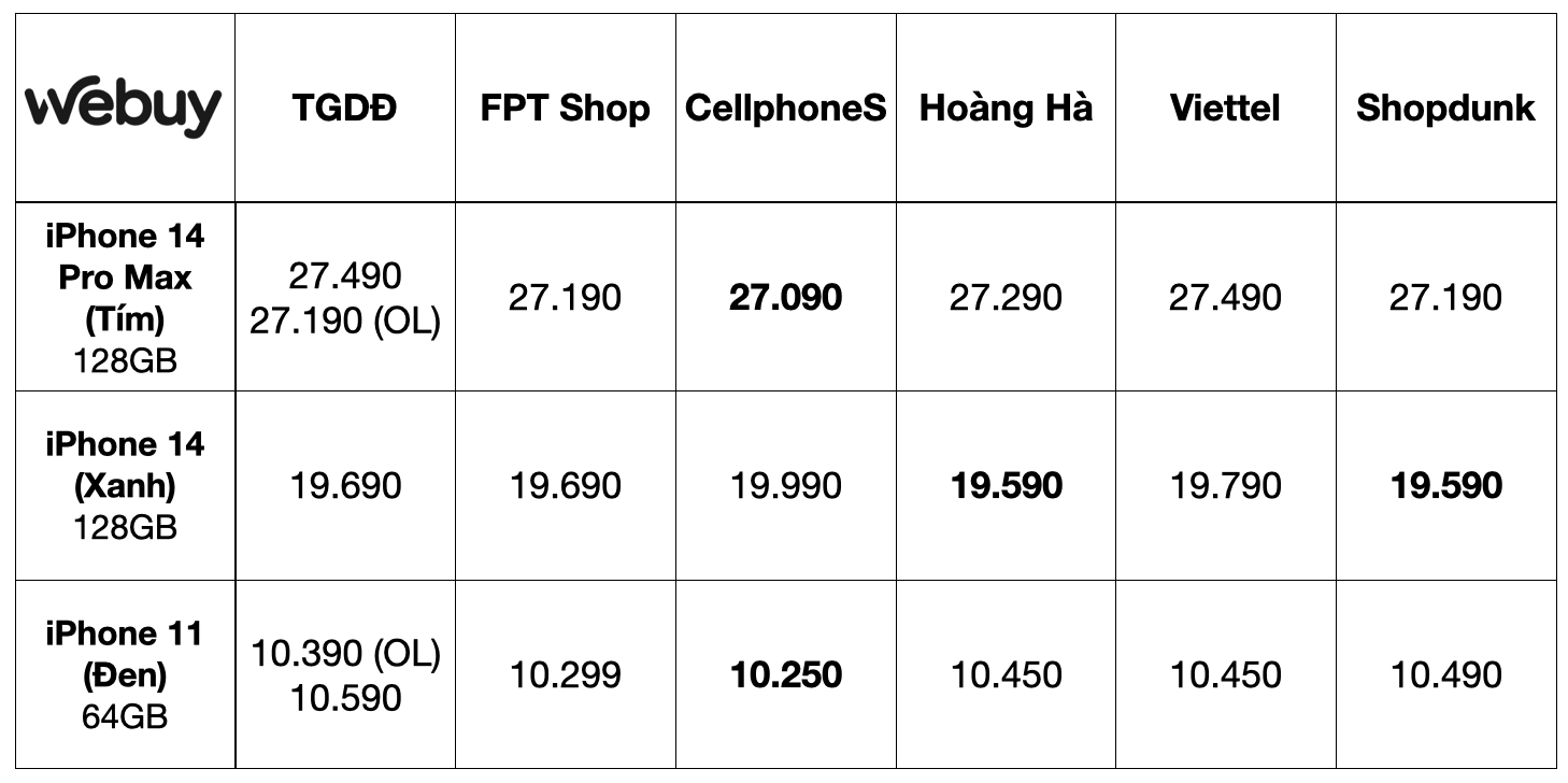 Nói là làm: Sau lời &quot;tuyên chiến&quot; của chủ tịch Nguyễn Đức Tài, giá iPhone tại TGDĐ đã tiệm cận CellphoneS, Hoàng Hà, ShopDunk - Ảnh 2.