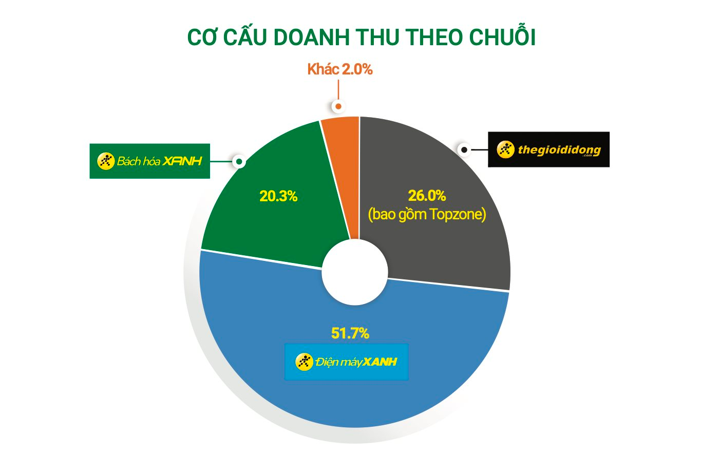 Sức mua bán lẻ sụt giảm báo động đe doạ hơn 4 tỷ USD doanh thu của MWG, một “cuộc tái sinh” để ngỏ - Ảnh 2.