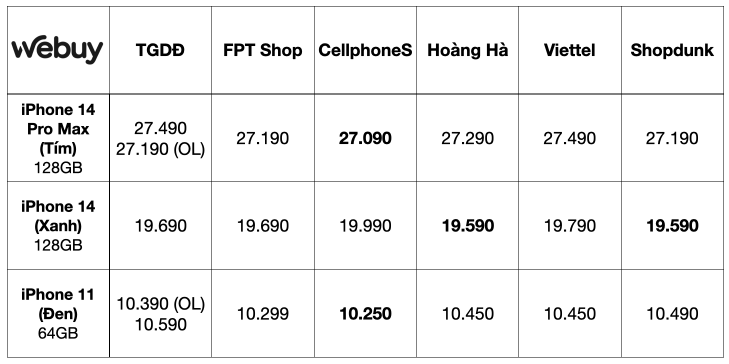 Cuộc chiến giá iPhone đã bắt đầu: TGDĐ ra đòn giảm giá iPhone "sốc chưa từng có", FPT Shop, CellphoneS và Hoàng Hà Mobile lập tức đáp trả - Ảnh 2.