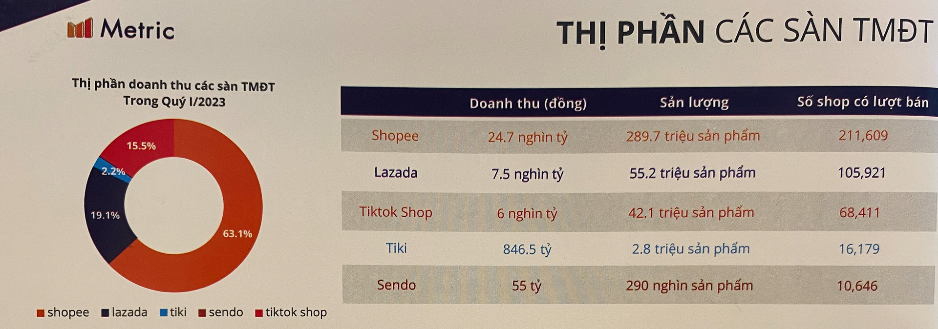 Thế trận TMĐT quý I/2023: Shopee chiếm 63% thị phần doanh thu, TikTok Shop đuổi sát sườn Lazada - Ảnh 1.
