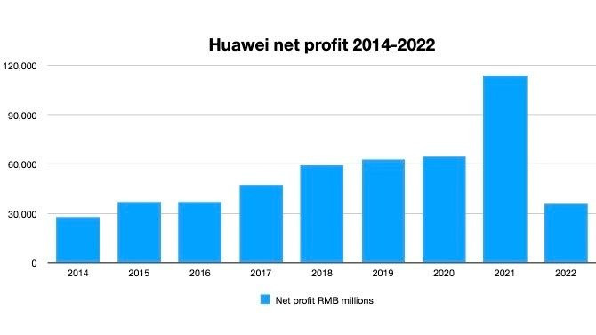 Huawei sau 3 năm chịu 'cấm vận' từ Mỹ: Liên tục rót tiền vào R&D, tin rằng 'hoa mận sẽ nở sau mùa đông lạnh giá' - Ảnh 4.