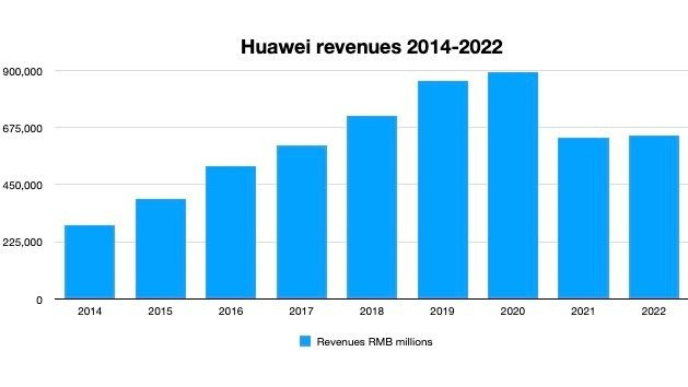 Huawei sau 3 năm chịu 'cấm vận' từ Mỹ: Liên tục rót tiền vào R&D, tin rằng 'hoa mận sẽ nở sau mùa đông lạnh giá' - Ảnh 3.