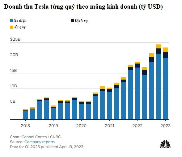 Lợi nhuận giảm mạnh vì dìm giá xe điện, Tesla vẫn quyết tâm đốt thêm 150 tỷ USD nữa - Ảnh 3.