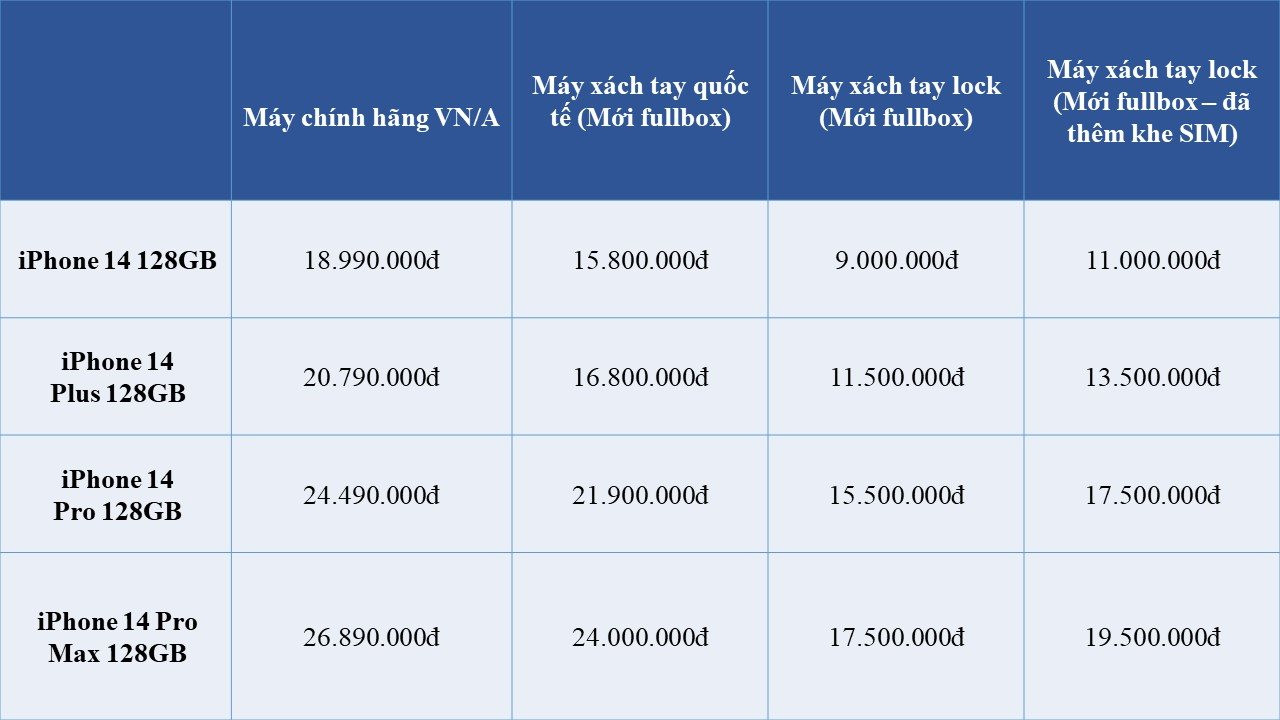 Choáng với giá iPhone 14 series hàng lock, thấp nhất không tới 9 triệu đồng - Ảnh 3.