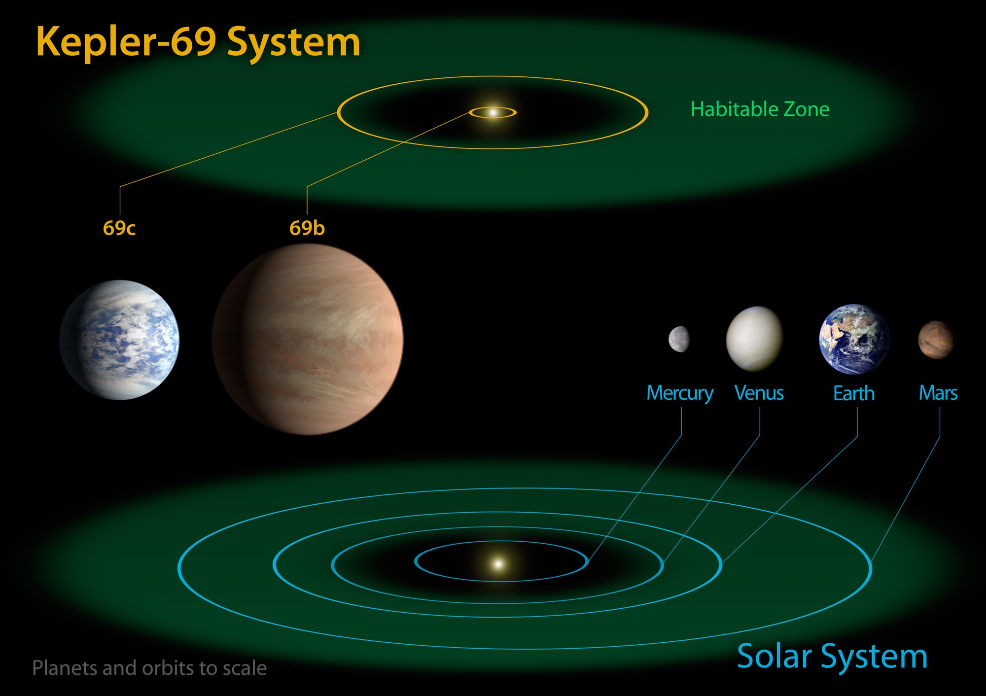 Thực sự có sự sống tồn tại trên Kepler 69c không? - Ảnh 1.