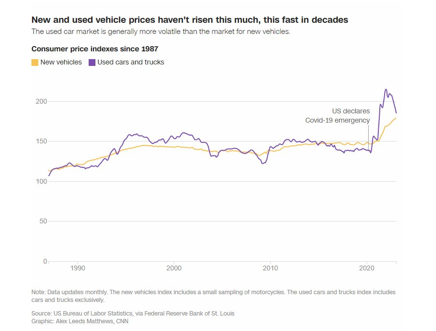Chuyện gì đang xảy ra ở thị trường VinFast đầu tư: bây giờ là thời điểm tồi tệ nhất để mua một chiếc ô tô trong nhiều thập kỷ qua - Ảnh 2.