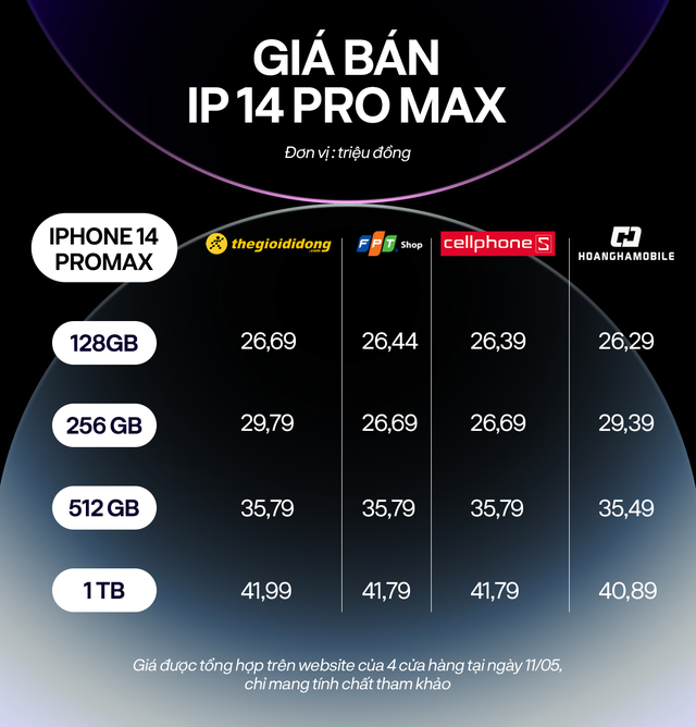Hậu tuyên bố về &quot;tiếng rên xiết&quot; của Chủ tịch TGDĐ: IPhone 14 Pro Max mất giá nhanh nhất trong lịch sử, cuộc chiến sẽ còn khốc liệt đến đâu? - Ảnh 2.