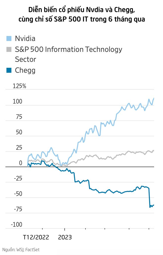 ChatGPT đang 'khuấy đảo' cả Phố Wall: Giúp 1 cổ phiếu tăng gần 100%, nhưng cũng khiến tập đoàn lớn mất cả trăm tỷ USD 1 ngày - Ảnh 3.
