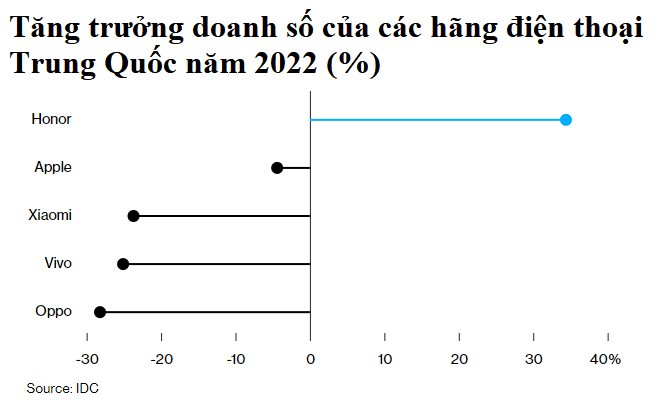 Oppo - Hãng điện thoại lớn nhất Trung Quốc chính thức đóng cửa mảng phát triển chip - Ảnh 2.