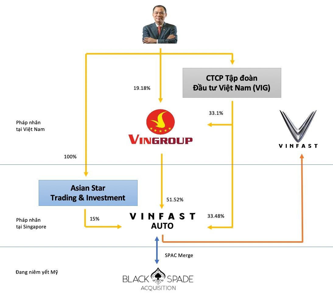 Lai lịch công ty SPAC đưa VinFast niêm yết sàn NYSE: Vốn hóa 220 triệu USD, có 169 triệu USD tiền mặt, do con trai ông vua sòng bài châu Á thành lập - Ảnh 2.