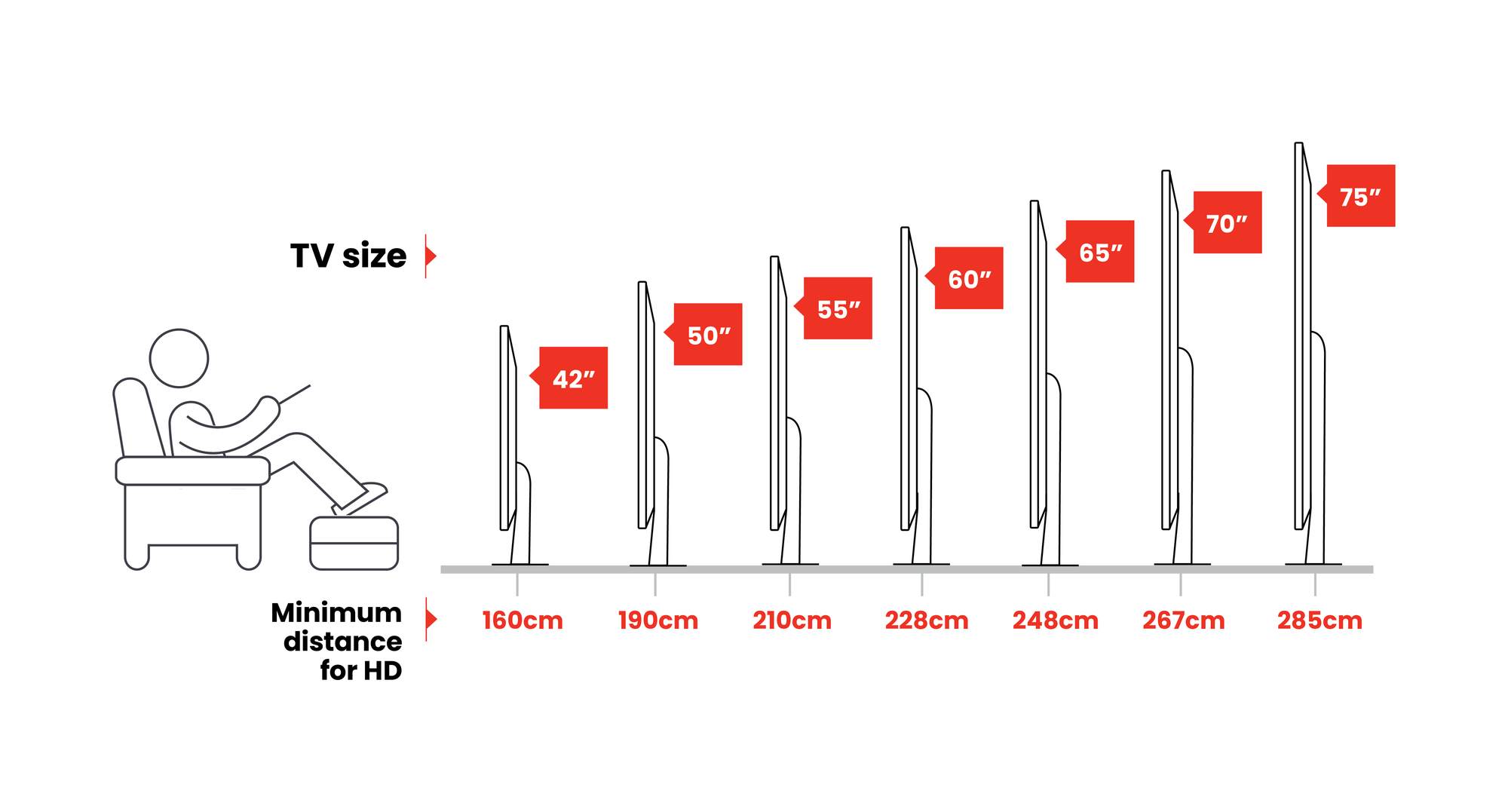 Không phải TV càng to càng tốt, đây là cách để tính kích thước TV chuẩn theo diện tích phòng - Ảnh 3.