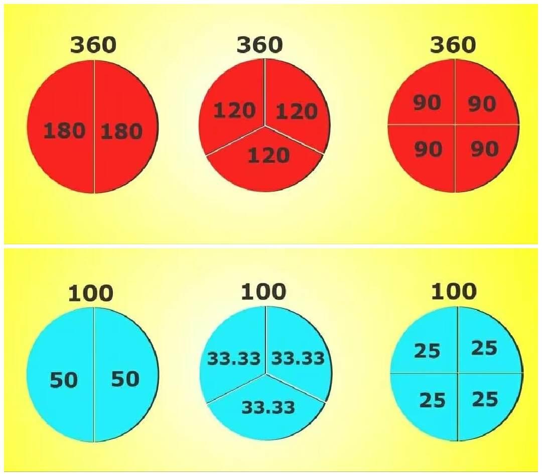 Tại sao chu vi của hình tròn là 360 độ thay vì 100 độ hay 200 độ? - Ảnh 3.