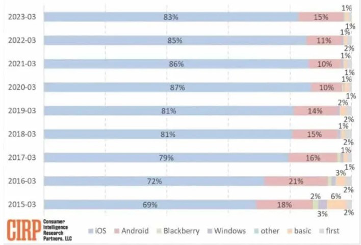 Ngày càng nhiều người dùng chuyển từ Android sang iOS - Ảnh 1.