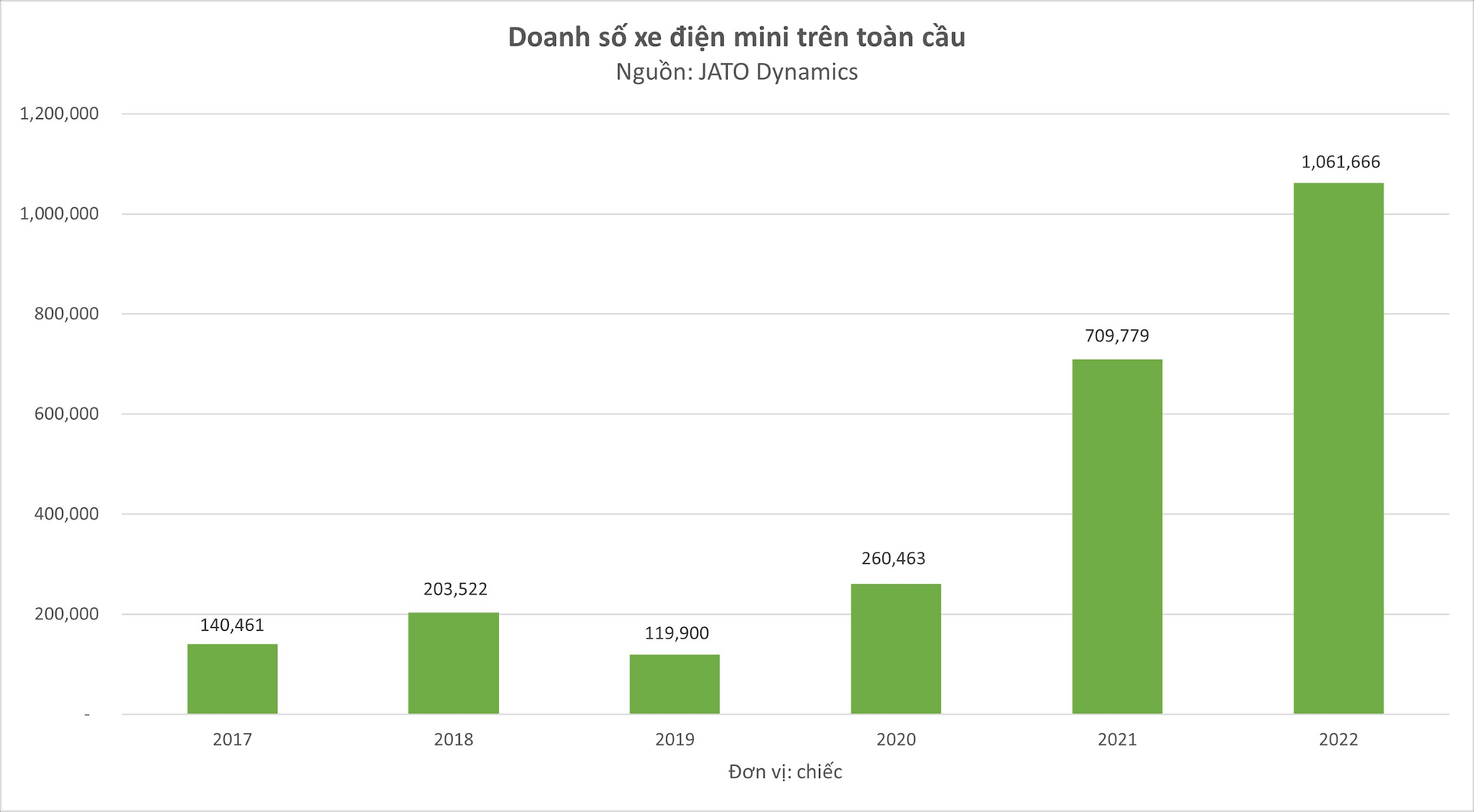 Xe điện mini có gì hấp dẫn mà ông Phạm Nhật Vượng khẩn trương tham gia? - Ảnh 1.