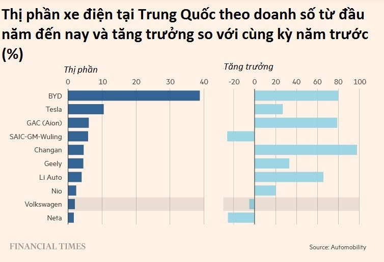 Thảm cảnh hãng xe điện nước ngoài tại Trung Quốc: ‘Bỏ thì thương vương thì tội’, cắt lỗ không được mà chơi tiếp cũng chẳng xong - Ảnh 4.