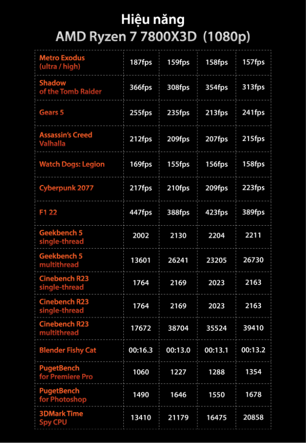 AMD Ryzen 7 7800X3D: CPU chơi game đáng mua 2023 - Ảnh 4.